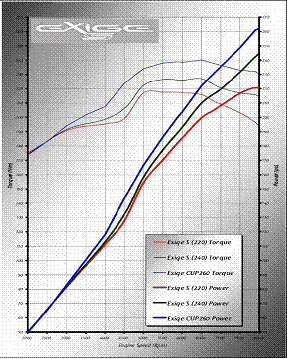 Exige Cup torque curves Exige Cup torque curves
