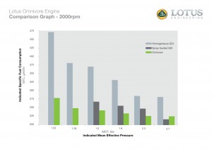 Lotus Omnivore Comparison Graph Lotus Omnivore Comparison Graph